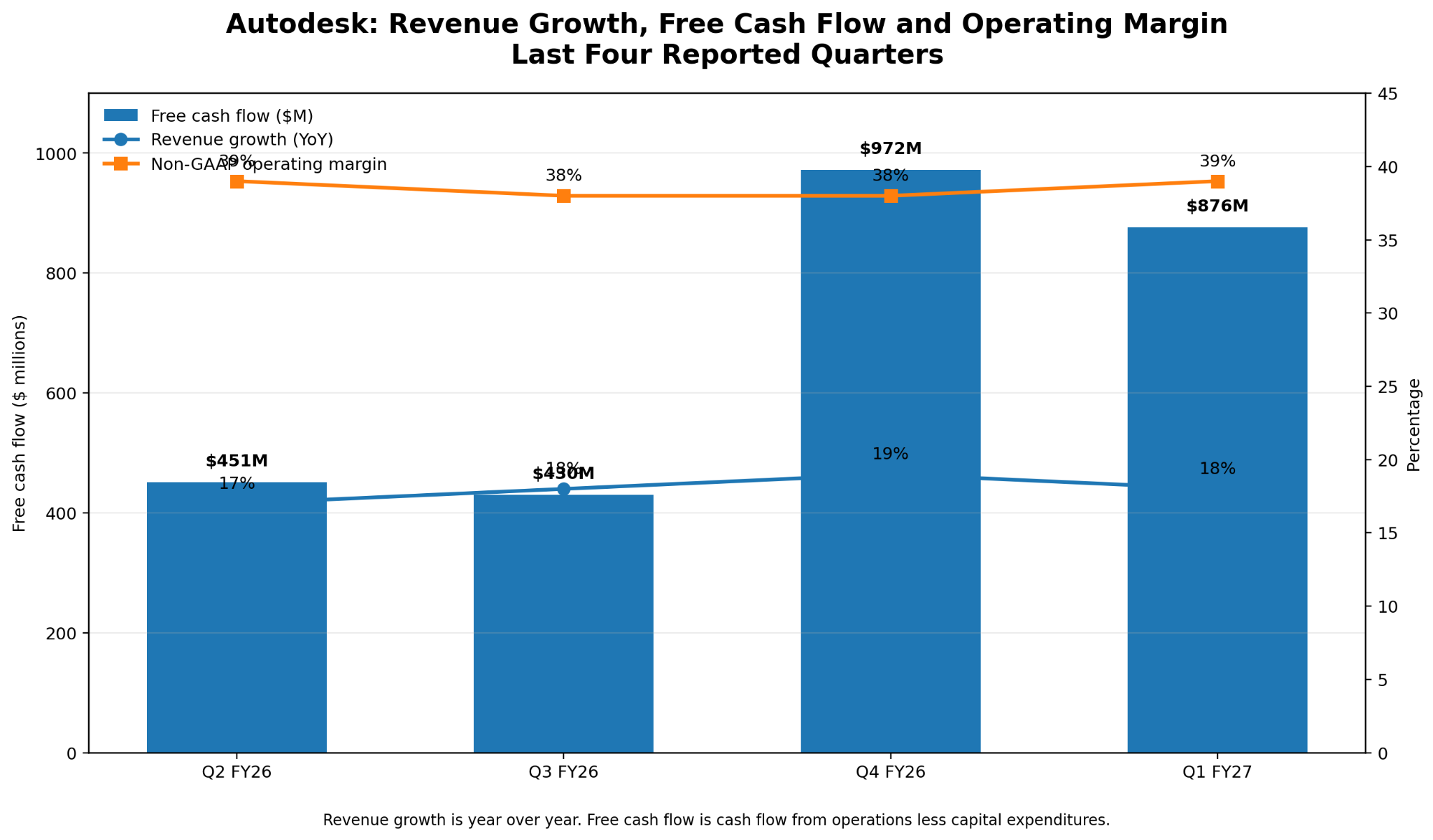 Autodesk revenue growth, free cash flow and operating margin over the last four reported quarters