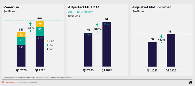 MDA Q1 2026 financial performance and revenue mix