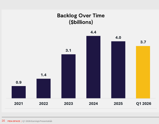 MDA Space backlog progression from 2021 to Q1 2026