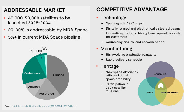 MDA Satellite Systems addressable market and competitive advantages