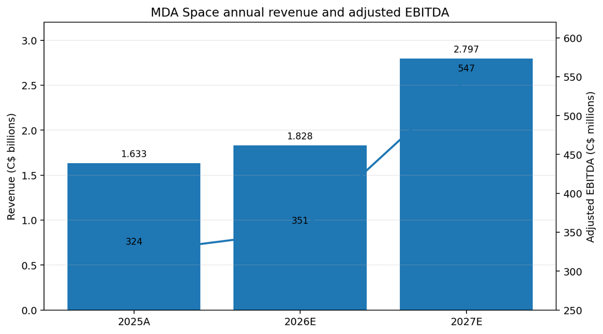 MDA Space 2025 actual and 2026 to 2027 consensus financial profile