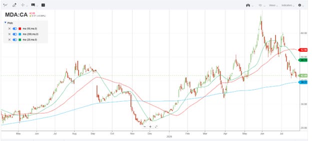 MDA Space technical chart from TradingView