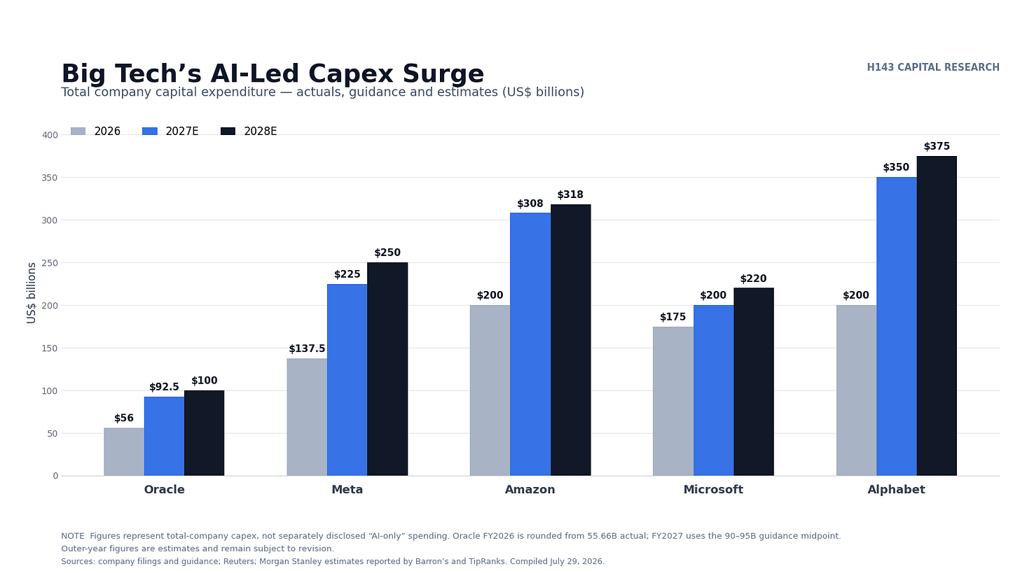 Big Tech AI-led capital expenditure surge chart