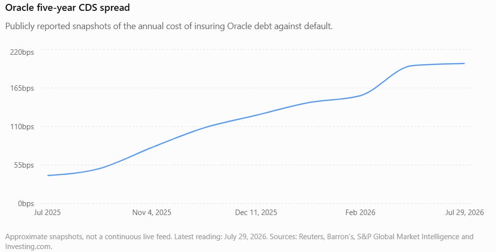 Oracle five-year CDS spread chart