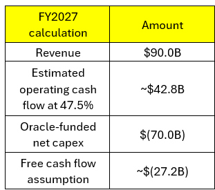 Oracle FY2027 free cash flow assumption table