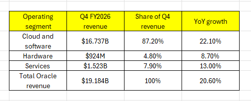 Oracle Q4 FY2026 revenue by operating segment table