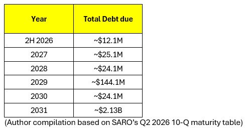 Author compilation based on StandardAero’s Q2 2026 10-Q maturity table