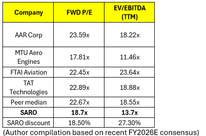 Author compilation based on recent FY2026E consensus
