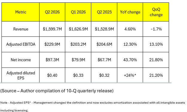 Source: Author compilation of StandardAero 10-Q quarterly release