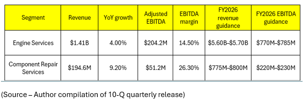 Source: Author compilation of StandardAero 10-Q quarterly release