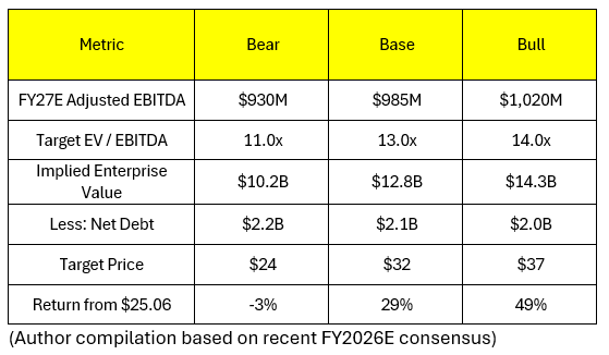 Author compilation based on recent FY2026E consensus