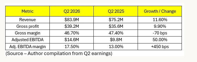 Suja Life Q2 2026 financial metrics compared with Q2 2025