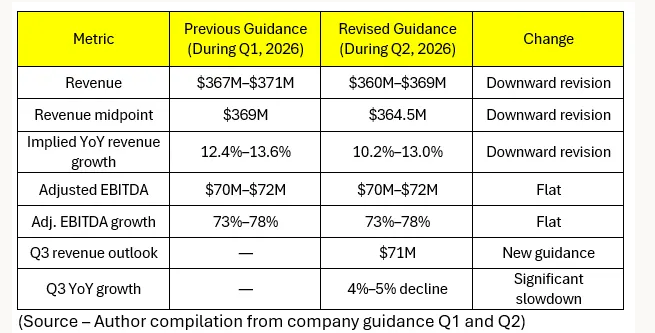 Suja Life previous and revised FY2026 guidance with Q3 revenue outlook