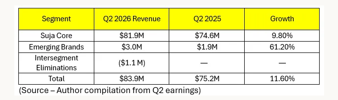 Suja Life Q2 2026 revenue by segment compared with Q2 2025