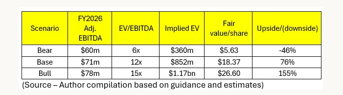 Suja Life bear, base and bull valuation scenarios